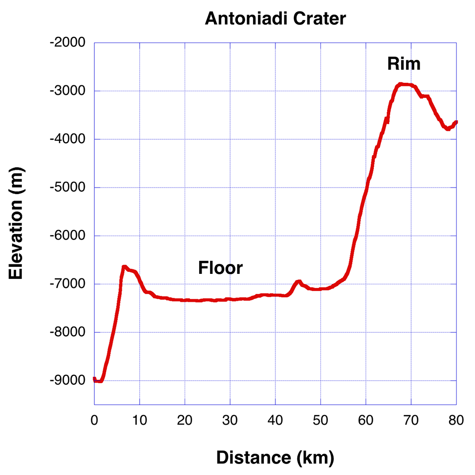 Topographic Profile Of Antoniadi Crater