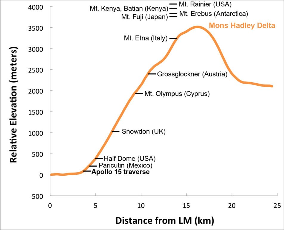 Elevations profiles of some mountains