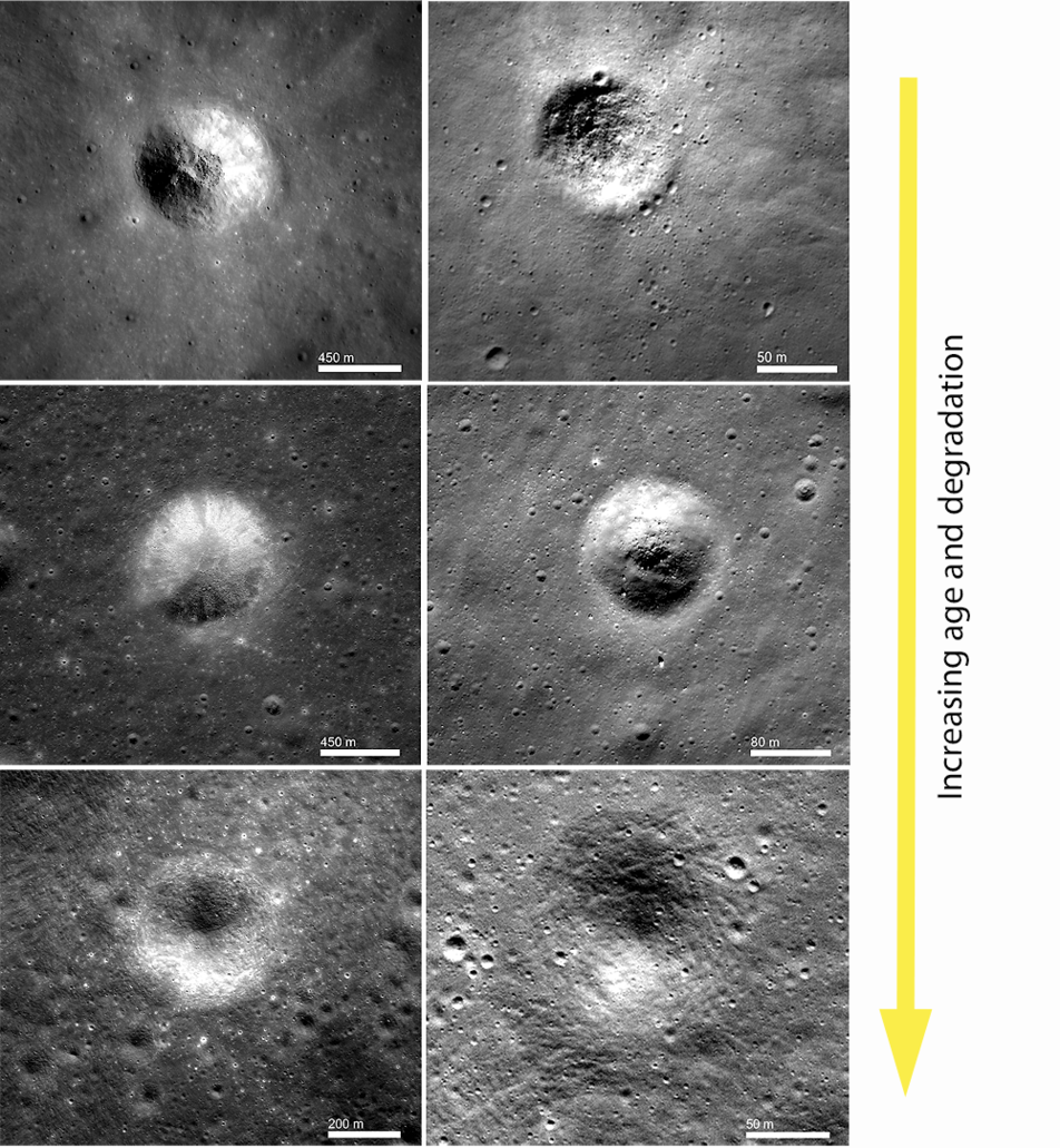 Examples of progressively degraded (and older) impact craters.