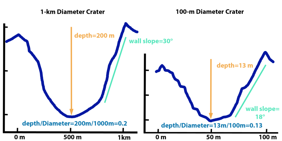 Probing The Lunar Surface Using Small Impact Craters Lunar Reconnaissance Orbiter Camera 