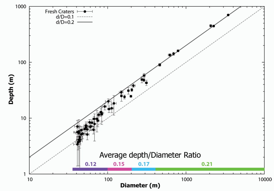 Plot of depth to diameter relationships for young craters on the Moon.